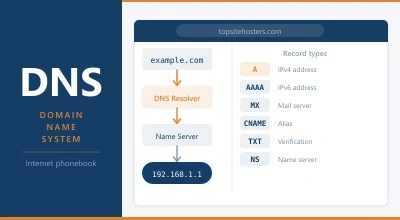 What Is DNS (Domain Name System)?