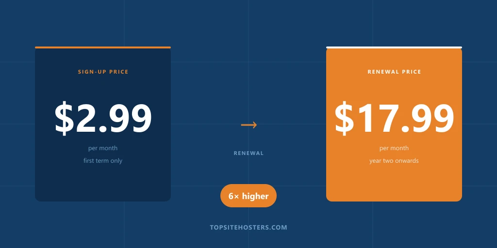 Why hosting renewal prices are so much higher