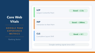 What Are Core Web Vitals?