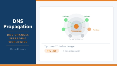 DNS Propagation explained