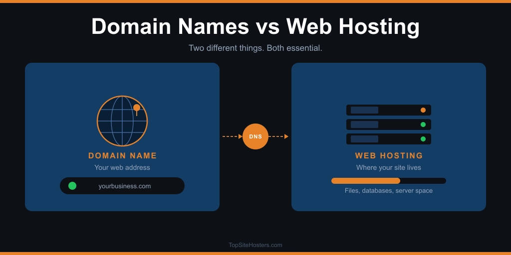 Domain vs Hosting