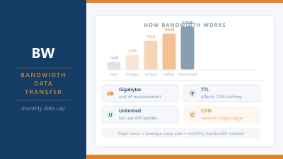 What Is Bandwidth in Web Hosting?