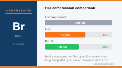 Brotli Compression Explained