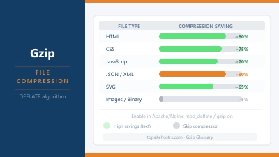 What Is Gzip Compression and How Does It Work | TopSiteHosters