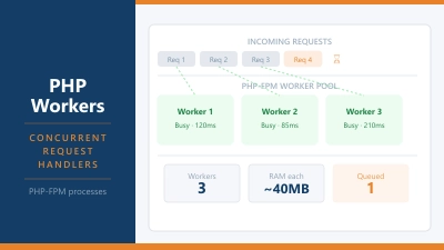 What Are PHP Workers?