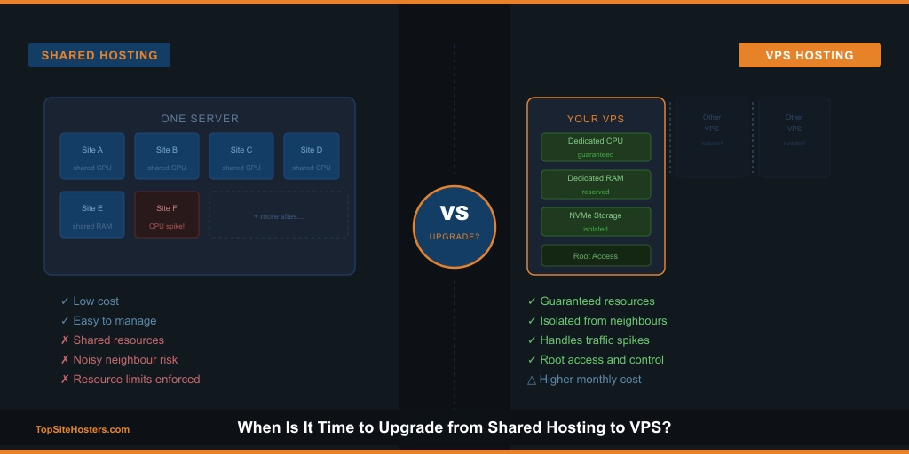 Shared vs VPS: When to Upgrade?