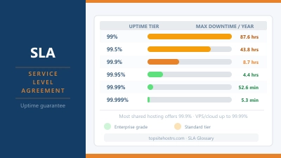 Service Level Agreements Explained