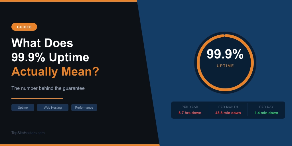 What does 99.9% uptime mean?