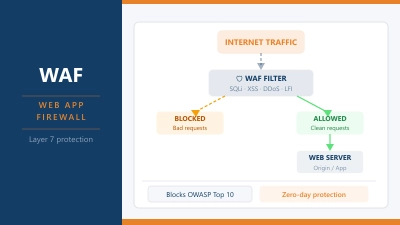 Web Application Firewalls Explained
