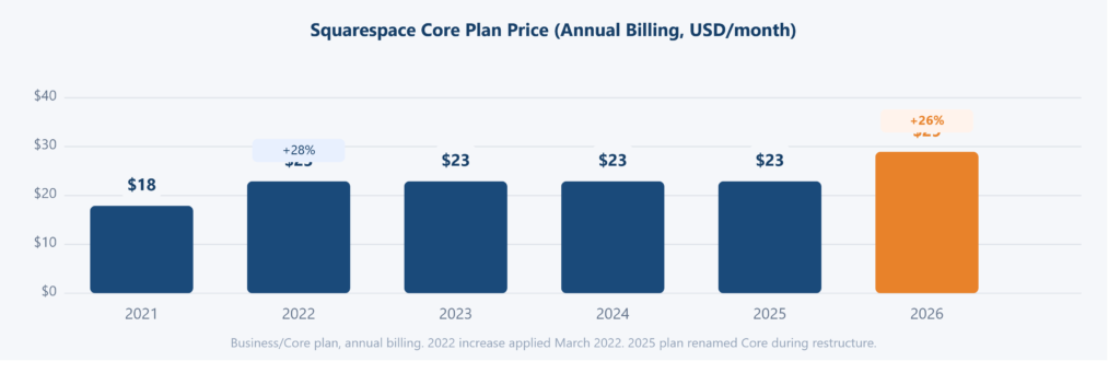 Squarespace Core plan price hike