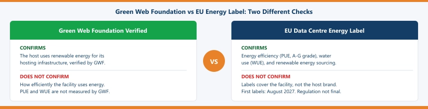 GWF vs EU Energy Label