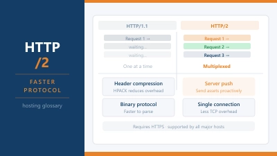 What Is HTTP/2? How It Makes Websites Faster