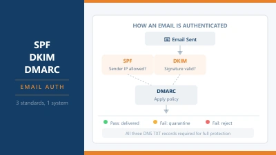 What Are SPF, DKIM, and DMARC?
