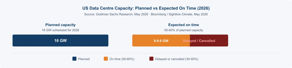US Data centre capacity gap
