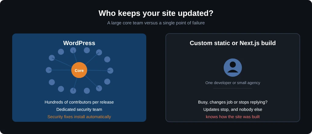 Who updates your site image