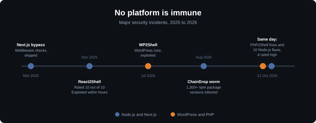 Node.js and PHP Security timeline