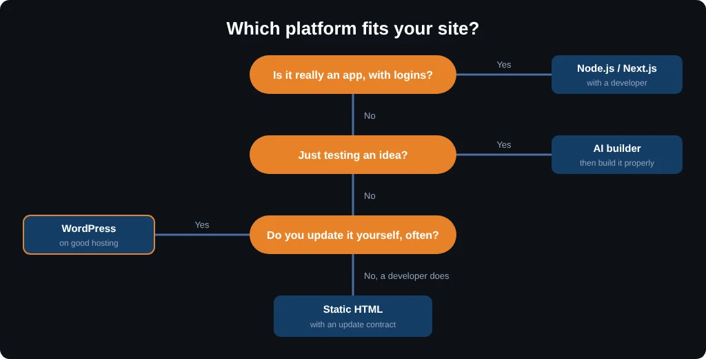 How to decide which platform fits your site