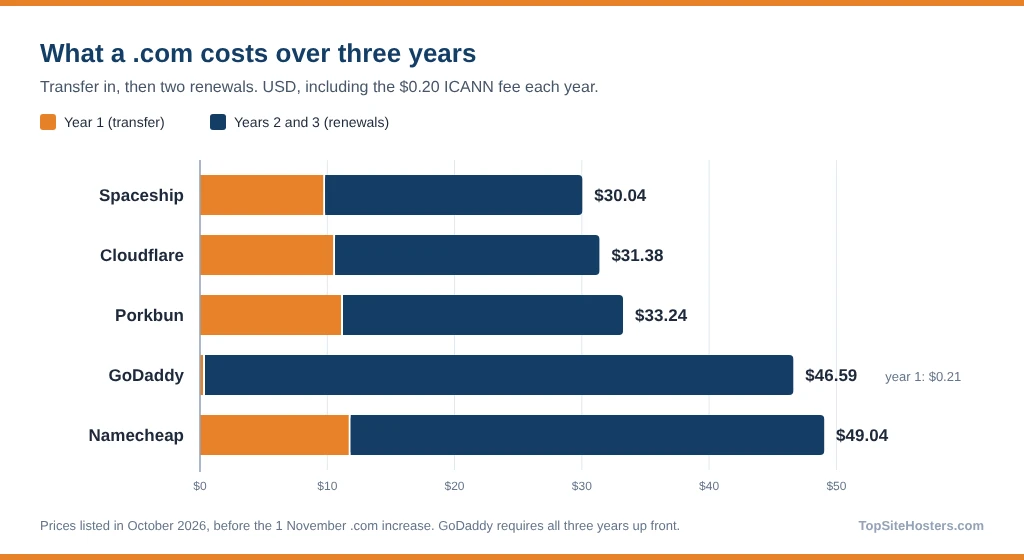 Three year cost of a .com domain