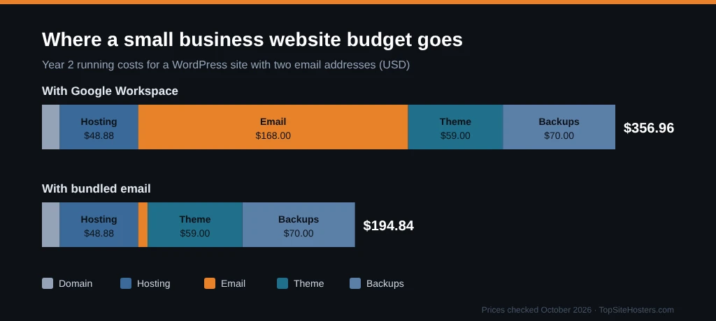 Stacked bar chart showing a small business website budget
