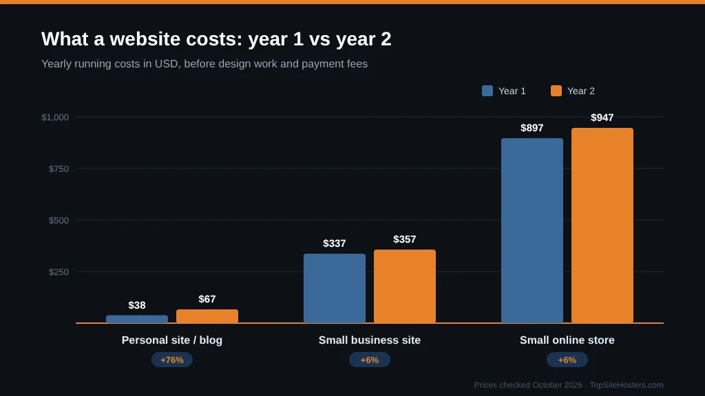 Bar chart comparing year 1 and year 2 website costs
